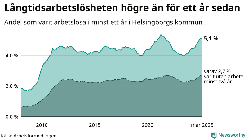 Graf: Andel arbetslösa i Helsingborg som varit utan arbete i minst 12 månader