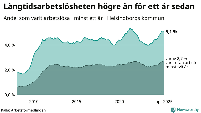 Graf: Andel arbetslösa i Helsingborg som varit utan arbete i minst 12 månader