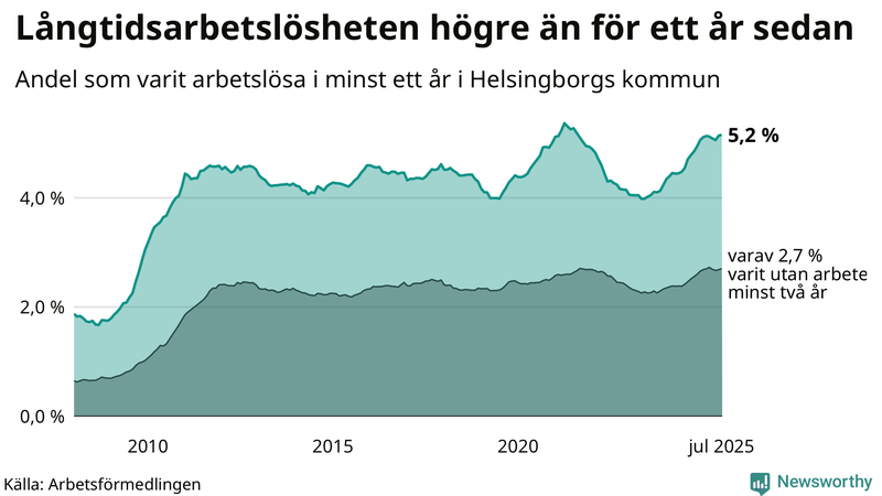 Graf: Andel arbetslösa i Helsingborg som varit utan arbete i minst 12 månader