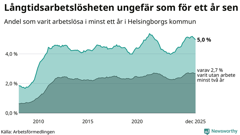 Graf: Andel arbetslösa i Helsingborg som varit utan arbete i minst 12 månader