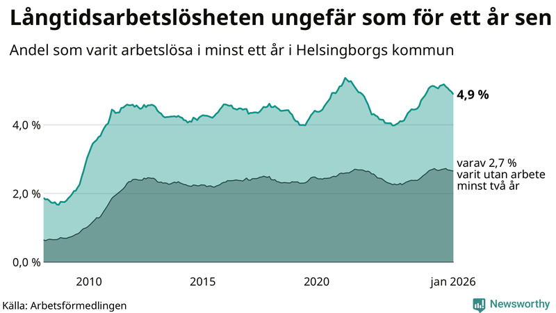 Graf: Andel arbetslösa i Helsingborg som varit utan arbete i minst 12 månader