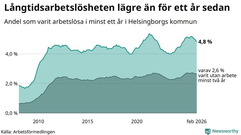 Graf: Andel arbetslösa i Helsingborg som varit utan arbete i minst 12 månader