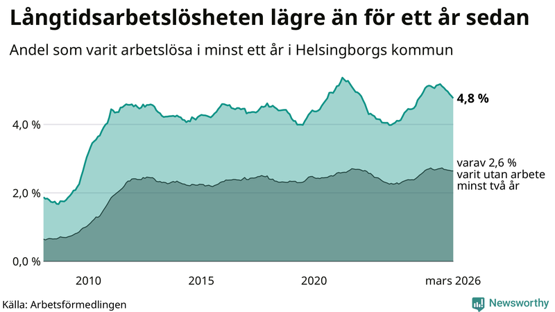 Graf: Andel arbetslösa i Helsingborg som varit utan arbete i minst 12 månader