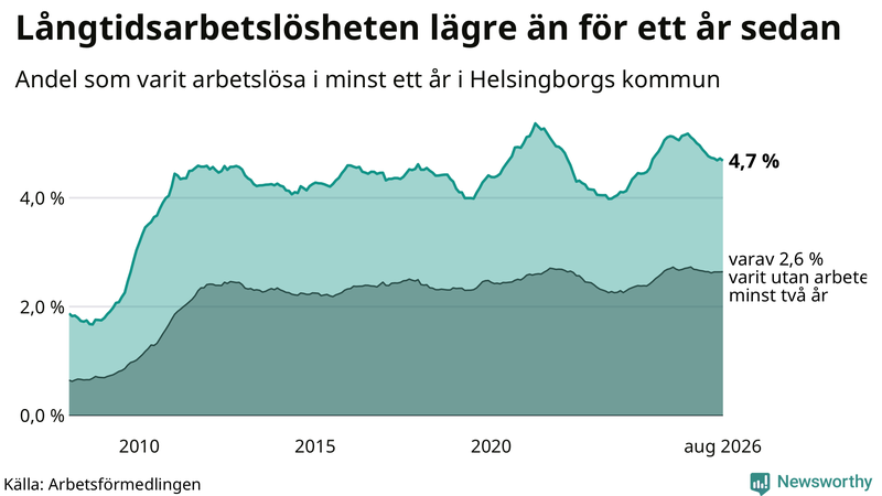 Graf: Andel arbetslösa i Helsingborg som varit utan arbete i minst 12 månader