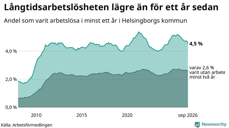Graf: Andel arbetslösa i Helsingborg som varit utan arbete i minst 12 månader