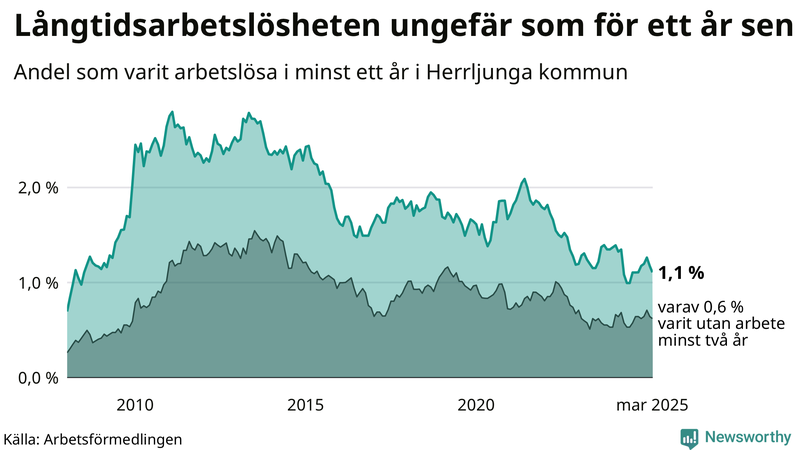 Graf: Andel arbetslösa i Herrljunga som varit utan arbete i minst 12 månader