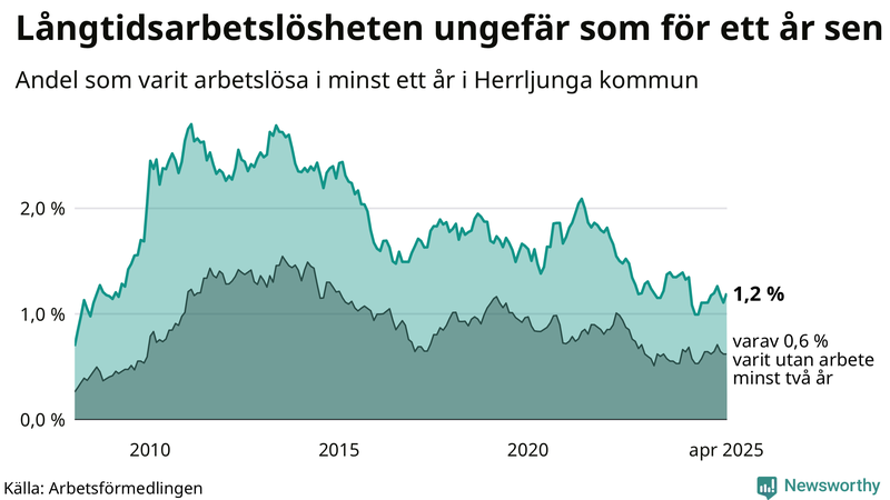 Graf: Andel arbetslösa i Herrljunga som varit utan arbete i minst 12 månader