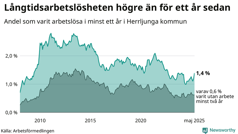 Graf: Andel arbetslösa i Herrljunga som varit utan arbete i minst 12 månader