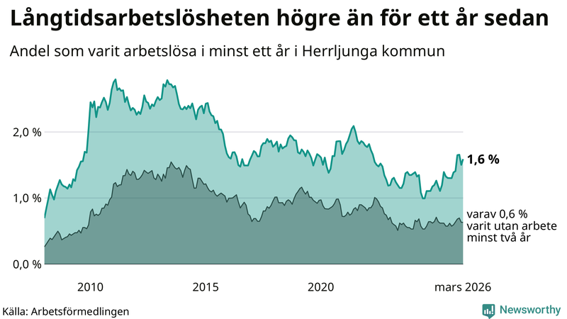 Graf: Andel arbetslösa i Herrljunga som varit utan arbete i minst 12 månader