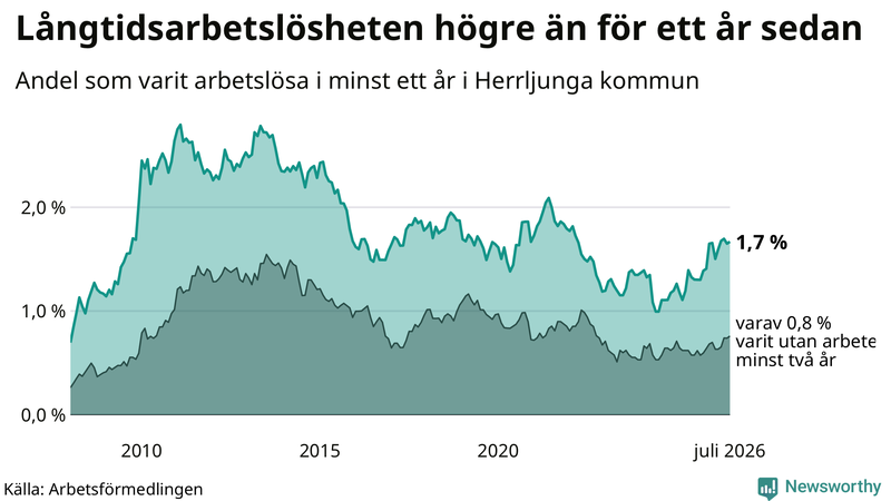 Graf: Andel arbetslösa i Herrljunga som varit utan arbete i minst 12 månader