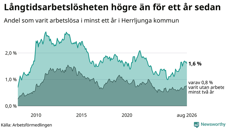 Graf: Andel arbetslösa i Herrljunga som varit utan arbete i minst 12 månader