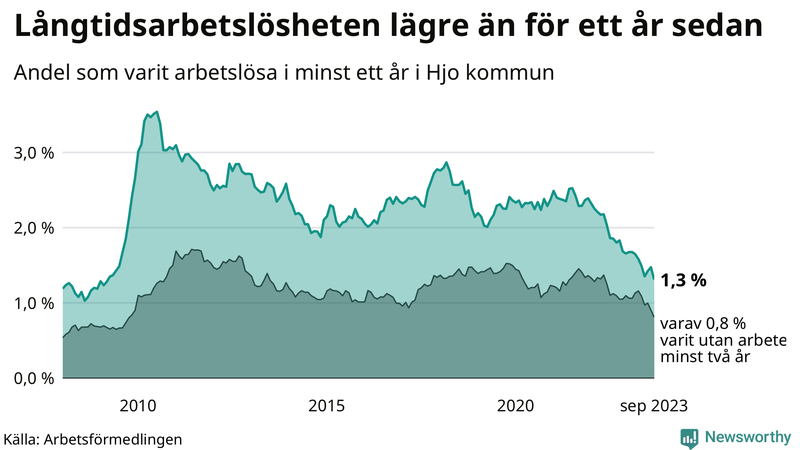 Graf: Andel arbetslösa i Hjo som varit utan arbete i minst 12 månader