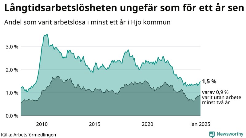 Graf: Andel arbetslösa i Hjo som varit utan arbete i minst 12 månader