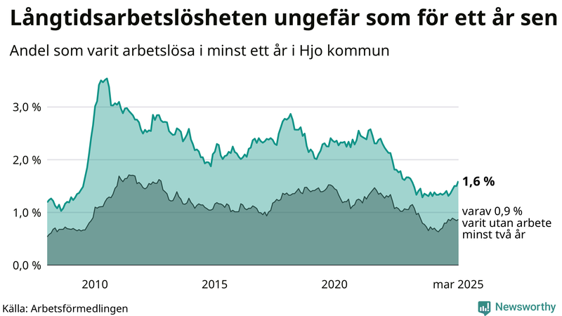 Graf: Andel arbetslösa i Hjo som varit utan arbete i minst 12 månader