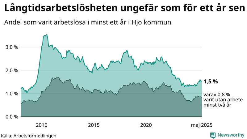 Graf: Andel arbetslösa i Hjo som varit utan arbete i minst 12 månader