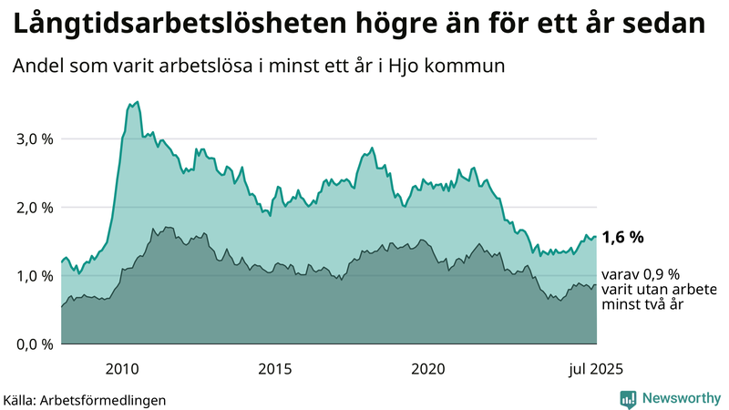 Graf: Andel arbetslösa i Hjo som varit utan arbete i minst 12 månader