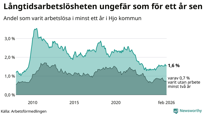 Graf: Andel arbetslösa i Hjo som varit utan arbete i minst 12 månader