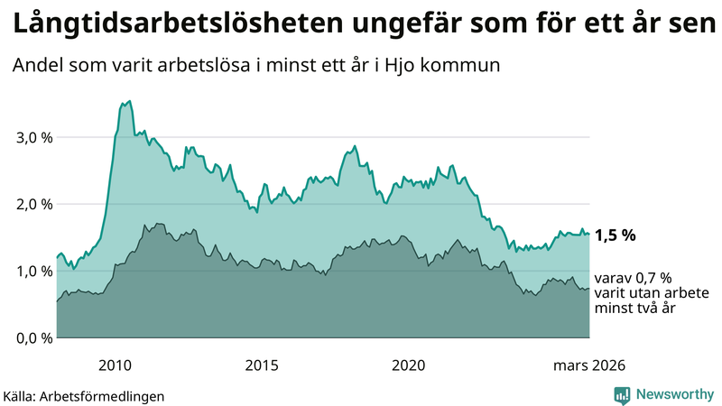 Graf: Andel arbetslösa i Hjo som varit utan arbete i minst 12 månader