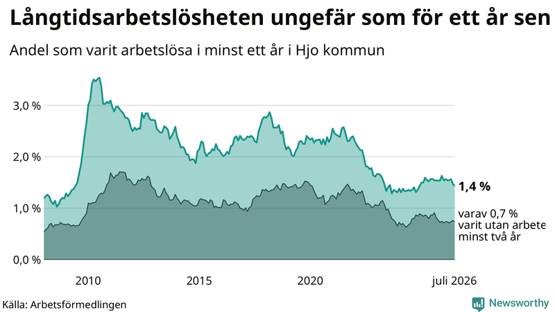 Graf: Andel arbetslösa i Hjo som varit utan arbete i minst 12 månader