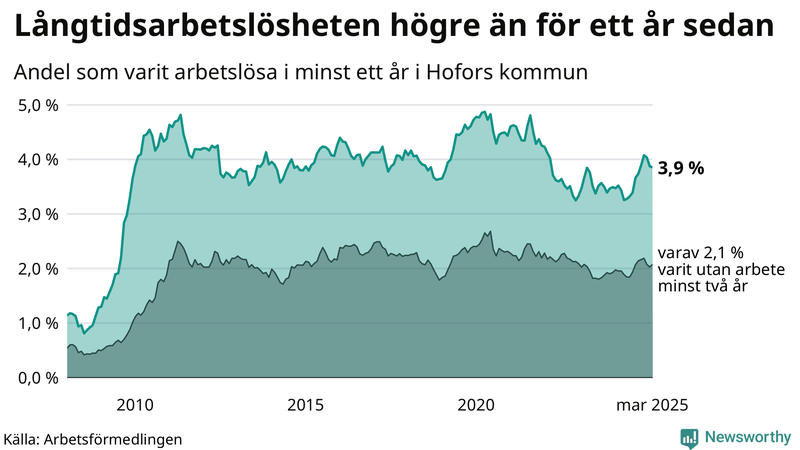 Graf: Andel arbetslösa i Hofors som varit utan arbete i minst 12 månader
