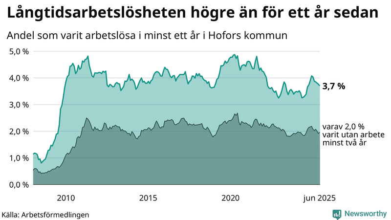 Graf: Andel arbetslösa i Hofors som varit utan arbete i minst 12 månader