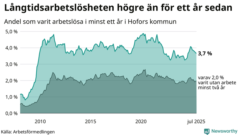 Graf: Andel arbetslösa i Hofors som varit utan arbete i minst 12 månader