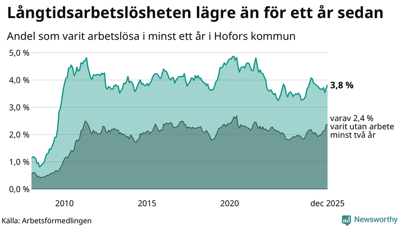 Graf: Andel arbetslösa i Hofors som varit utan arbete i minst 12 månader