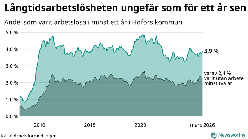 Graf: Andel arbetslösa i Hofors som varit utan arbete i minst 12 månader