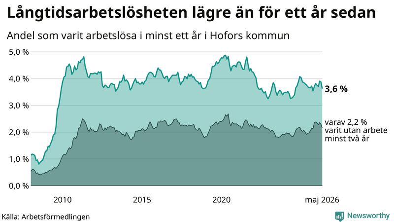 Graf: Andel arbetslösa i Hofors som varit utan arbete i minst 12 månader