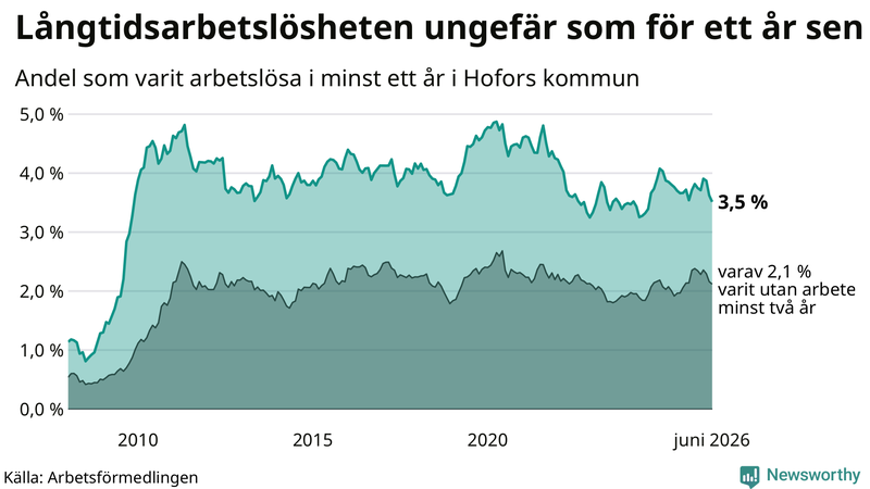Graf: Andel arbetslösa i Hofors som varit utan arbete i minst 12 månader