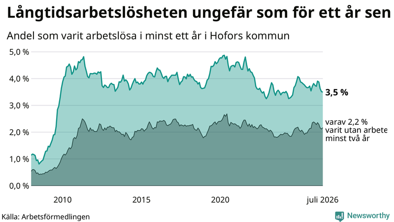 Graf: Andel arbetslösa i Hofors som varit utan arbete i minst 12 månader