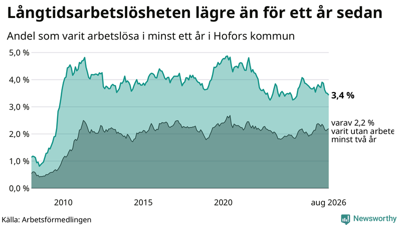 Graf: Andel arbetslösa i Hofors som varit utan arbete i minst 12 månader