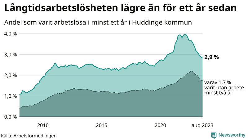 Graf: Andel arbetslösa i Huddinge som varit utan arbete i minst 12 månader