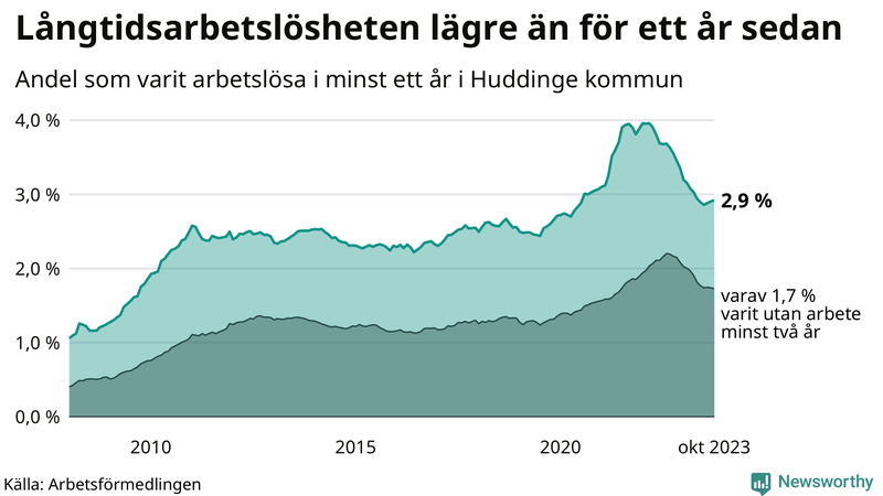 Graf: Andel arbetslösa i Huddinge som varit utan arbete i minst 12 månader