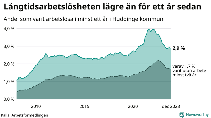 Graf: Andel arbetslösa i Huddinge som varit utan arbete i minst 12 månader