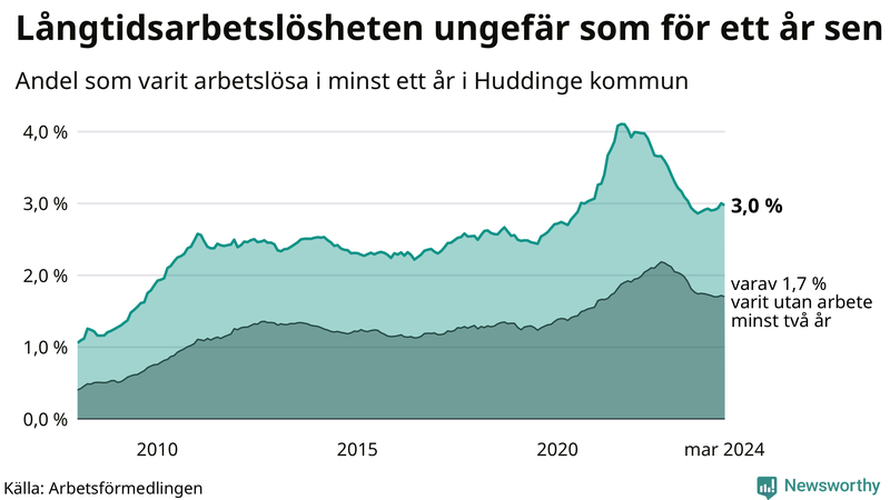 Graf: Andel arbetslösa i Huddinge som varit utan arbete i minst 12 månader