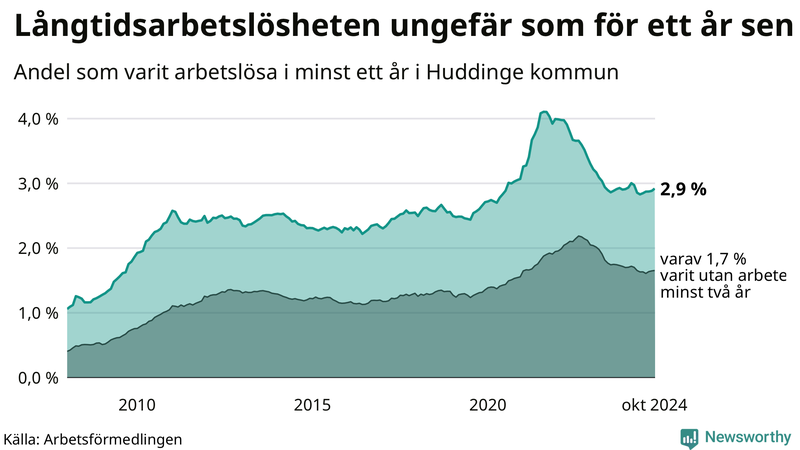 Graf: Andel arbetslösa i Huddinge som varit utan arbete i minst 12 månader