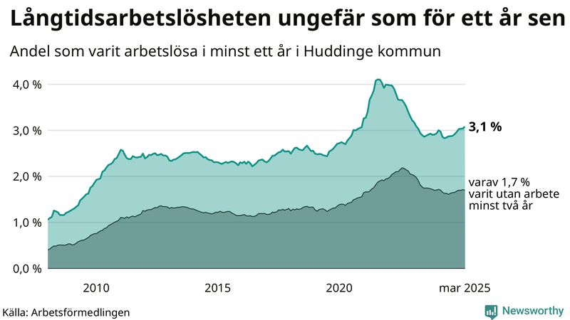 Graf: Andel arbetslösa i Huddinge som varit utan arbete i minst 12 månader