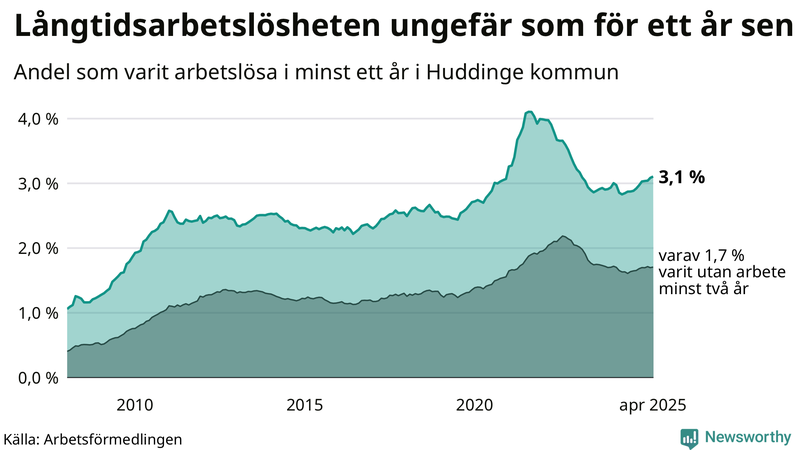 Graf: Andel arbetslösa i Huddinge som varit utan arbete i minst 12 månader
