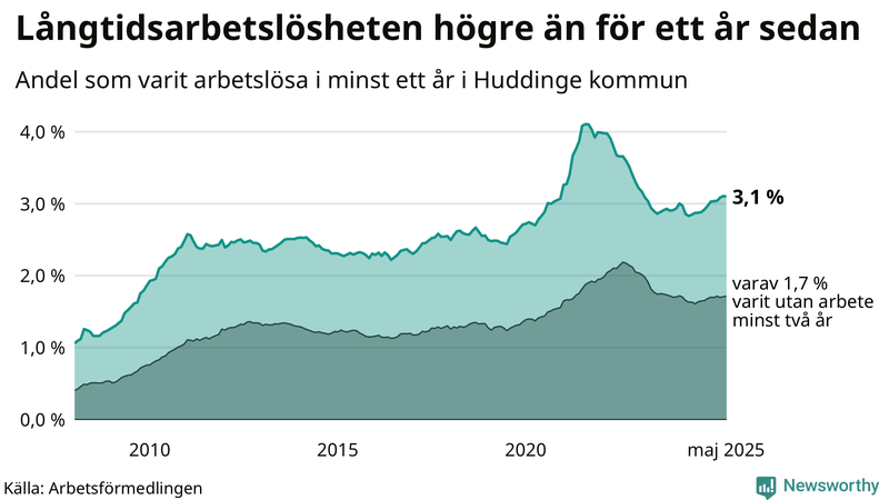 Graf: Andel arbetslösa i Huddinge som varit utan arbete i minst 12 månader