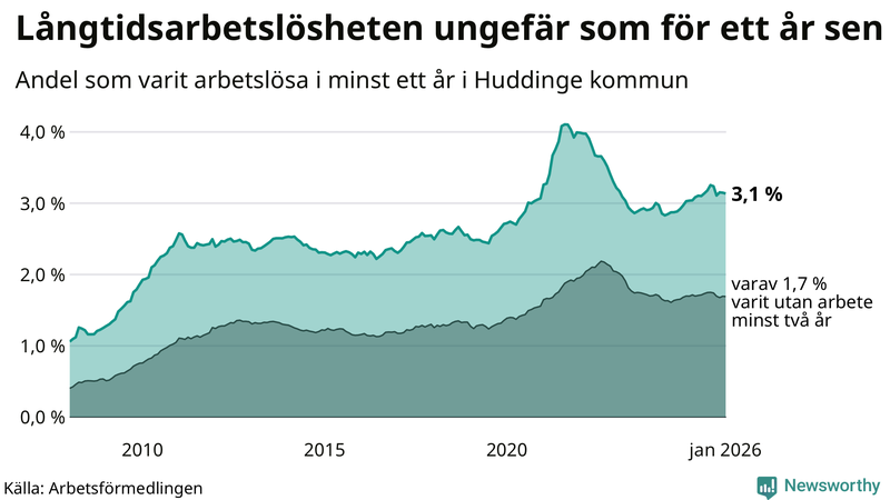 Graf: Andel arbetslösa i Huddinge som varit utan arbete i minst 12 månader