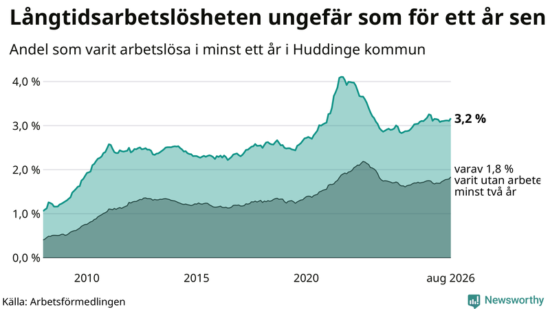 Graf: Andel arbetslösa i Huddinge som varit utan arbete i minst 12 månader