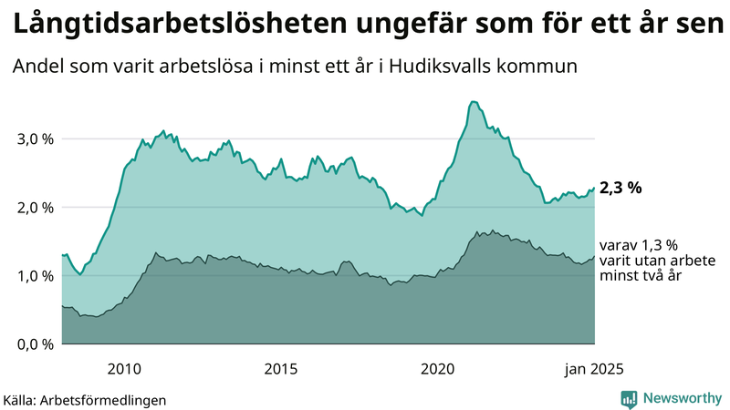 Graf: Andel arbetslösa i Hudiksvall som varit utan arbete i minst 12 månader