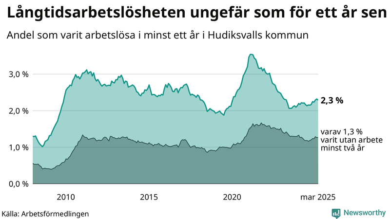 Graf: Andel arbetslösa i Hudiksvall som varit utan arbete i minst 12 månader