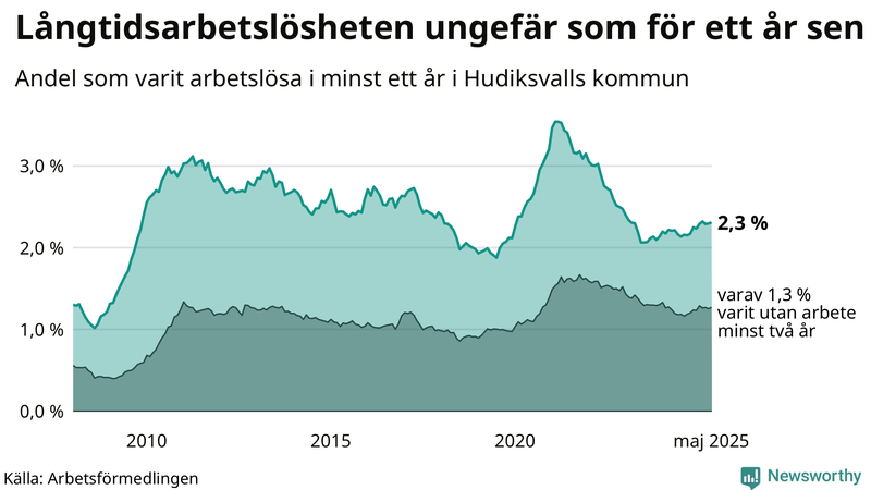 Graf: Andel arbetslösa i Hudiksvall som varit utan arbete i minst 12 månader