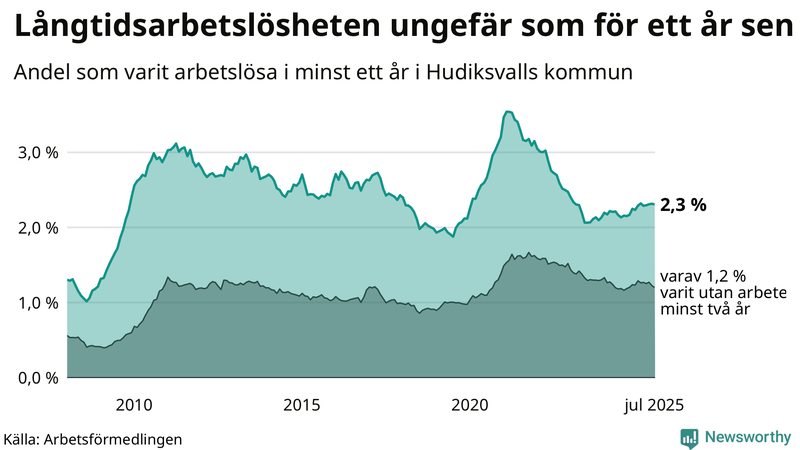 Graf: Andel arbetslösa i Hudiksvall som varit utan arbete i minst 12 månader