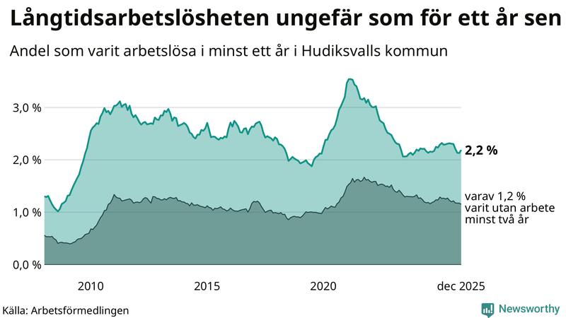 Graf: Andel arbetslösa i Hudiksvall som varit utan arbete i minst 12 månader