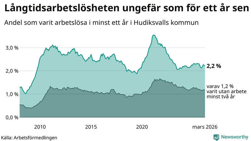 Graf: Andel arbetslösa i Hudiksvall som varit utan arbete i minst 12 månader