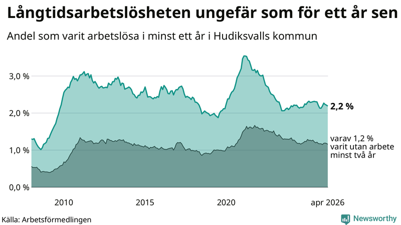 Graf: Andel arbetslösa i Hudiksvall som varit utan arbete i minst 12 månader