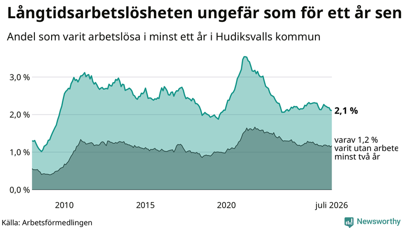 Graf: Andel arbetslösa i Hudiksvall som varit utan arbete i minst 12 månader